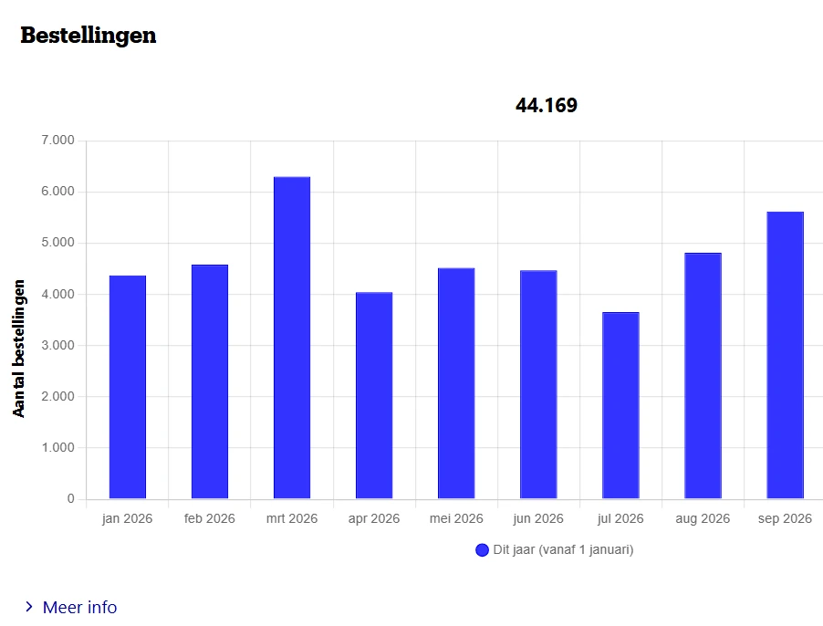 Maandelijks bestellingenoverzicht